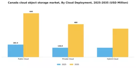 Canada Cloud Object Storage Market Segment Image 0