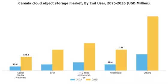 Canada Cloud Object Storage Market Segment Image 1