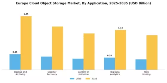 Europe Cloud Object Storage Market Segment Image 0