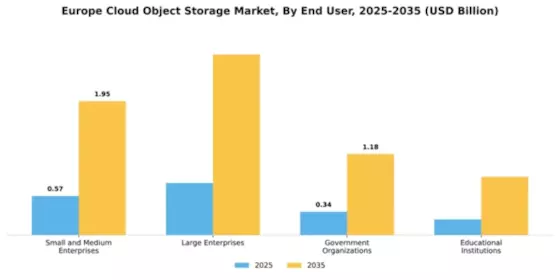 Europe Cloud Object Storage Market Segment Image 2