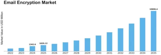 Europe Email Encryption Market Size