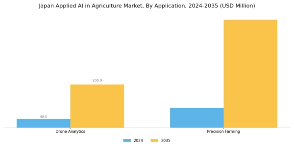Japan Applied Ai In Agriculture Market Segment Image 2