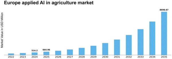 Europe Applied Ai In Agriculture Market Size
