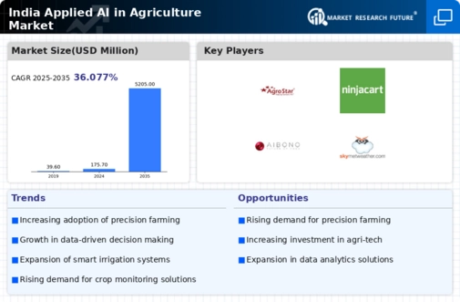 India Applied Ai In Agriculture Market Research Report-Forecast to 2035 Infographic
