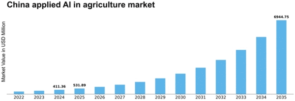 China Applied Ai In Agriculture Market Size