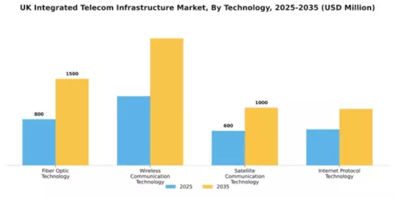 UK Integrated Telecom Infrastructure Market Segment Image 3