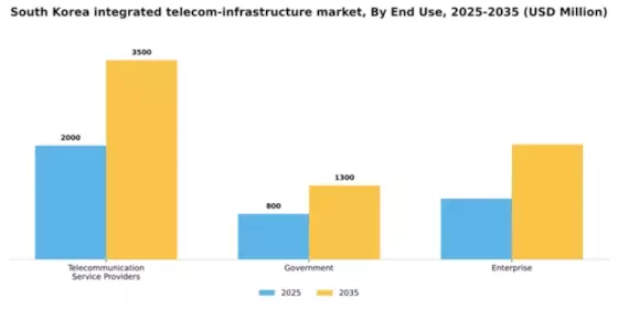 South Korea Integrated Telecom Infrastructure Market Segment Image 2
