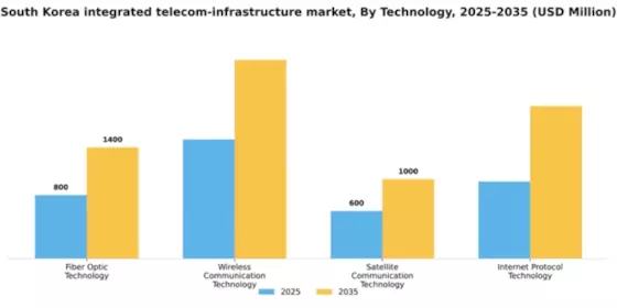 South Korea Integrated Telecom Infrastructure Market Segment Image 3