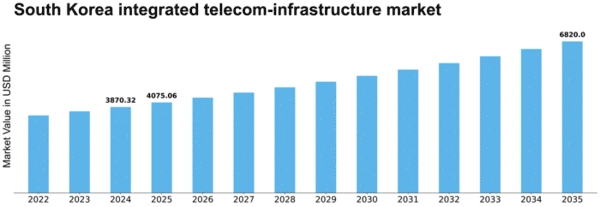 South Korea Integrated Telecom Infrastructure Market Size