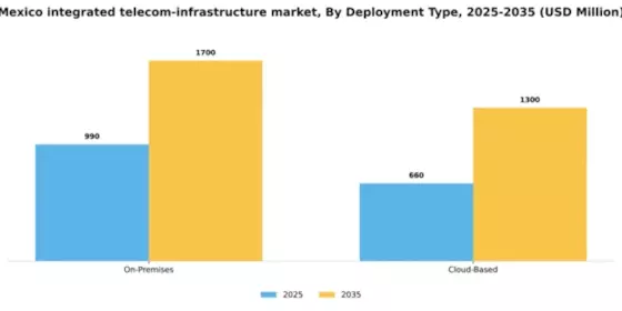 Mexico Integrated Telecom Infrastructure Market Segment Image 1