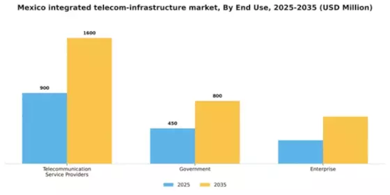 Mexico Integrated Telecom Infrastructure Market Segment Image 2