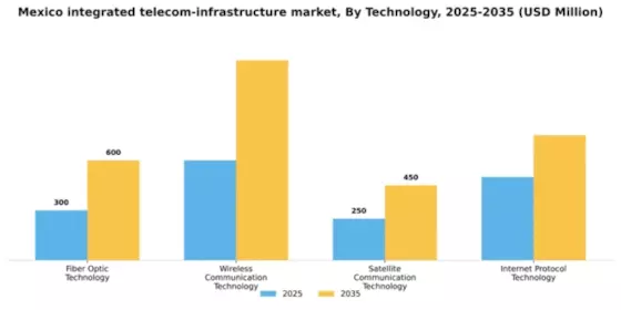Mexico Integrated Telecom Infrastructure Market Segment Image 3