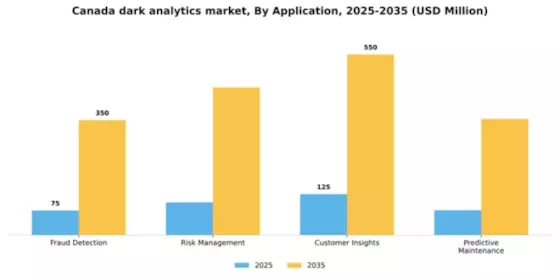 Canada Dark Analytics Market Segment Image 0