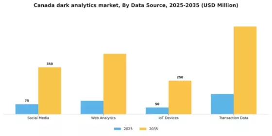 Canada Dark Analytics Market Segment Image 1