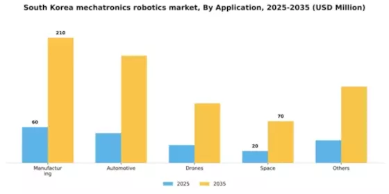 South Korea Mechatronics Robotics Courses Market Segment Image 0
