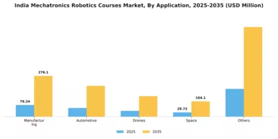 India Mechatronics Robotics Courses Market Segment Image 0