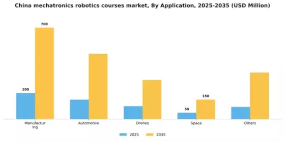 China Mechatronics Robotics Courses Market Segment Image 0