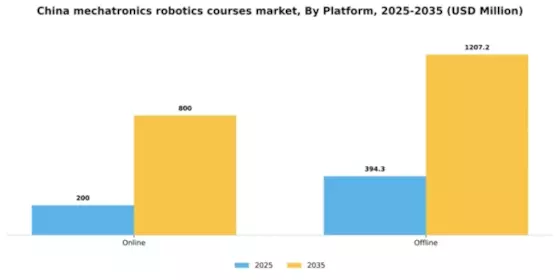 China Mechatronics Robotics Courses Market Segment Image 1
