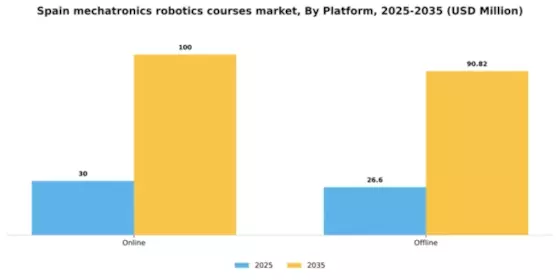 Spain Mechatronics Robotics Courses Market Segment Image 1