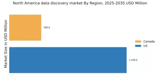 North America Data Discovery Market Regional Image