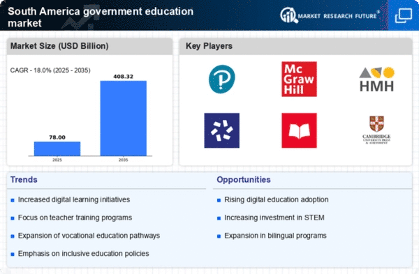 South America Government Education Market Infographic
