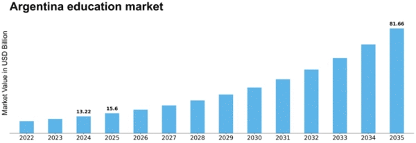 Argentina Government Education Market Size