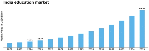 India Government Education Market Size