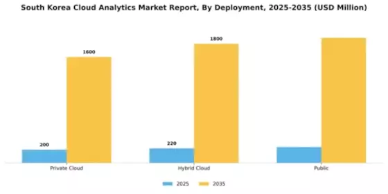 South Korea Cloud Analytics Market Segment Image 0