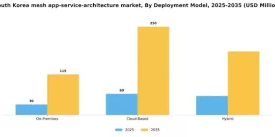 South Korea Mesh App Service Architecture Market Segment Image 2