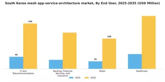 South Korea Mesh App Service Architecture Market Segment Image 3