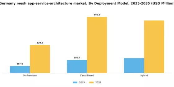 Germany Mesh App Service Architecture Market Segment Image 2