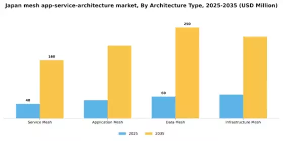 Japan Mesh App Service Architecture Market Segment Image 0