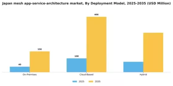 Japan Mesh App Service Architecture Market Segment Image 2