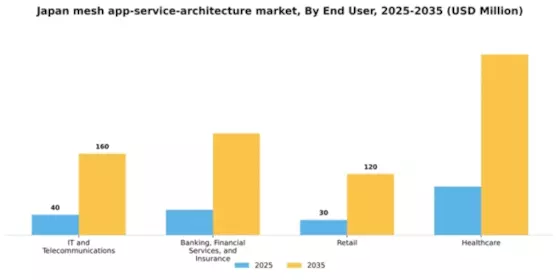Japan Mesh App Service Architecture Market Segment Image 3
