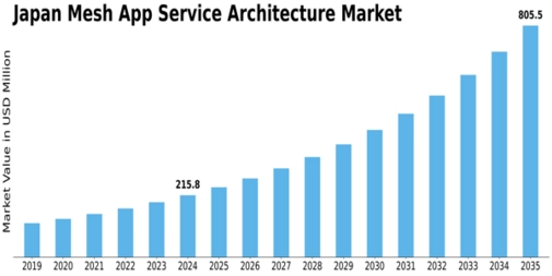 Market Size