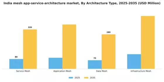 India Mesh App Service Architecture Market Segment Image 0