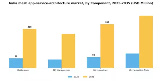 India Mesh App Service Architecture Market Segment Image 1