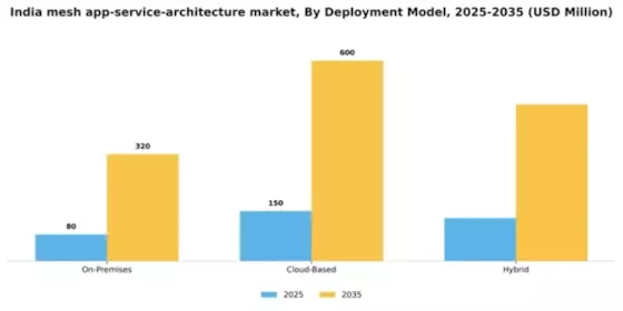 India Mesh App Service Architecture Market Segment Image 2