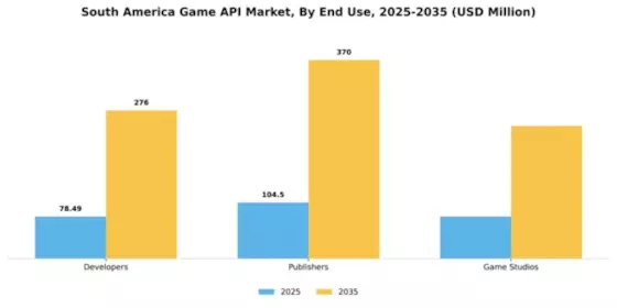 South America Game Api Market Segment Image 2