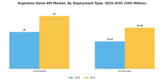 Argentina Game Api Market Segment Image 1