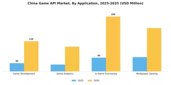 China Game Api Market Segment Image 0