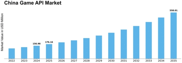 China Game Api Market Size