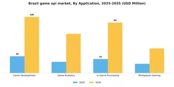 Brazil Game Api Market Segment Image 0
