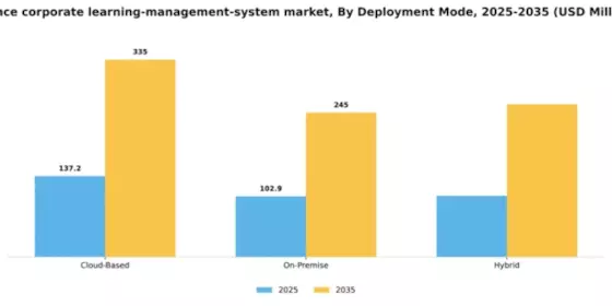 France Corporate Learning Management System Market Segment Image 1