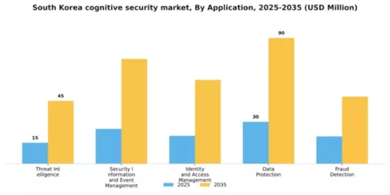 South Korea Cognitive Security Market Segment Image 0