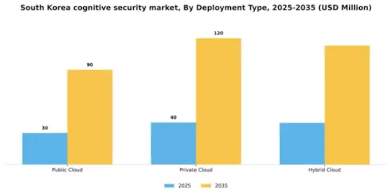South Korea Cognitive Security Market Segment Image 1