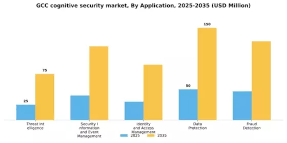 GCC Cognitive Security Market Segment Image 0