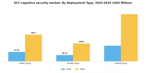 GCC Cognitive Security Market Segment Image 1