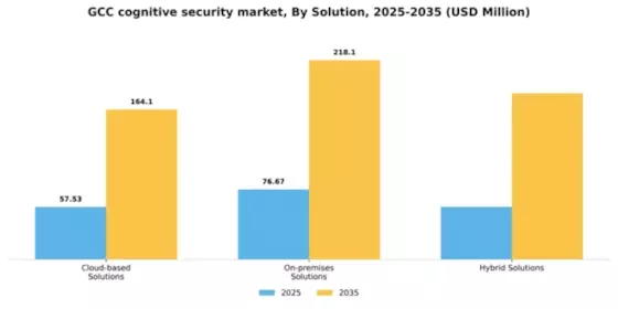 GCC Cognitive Security Market Segment Image 3