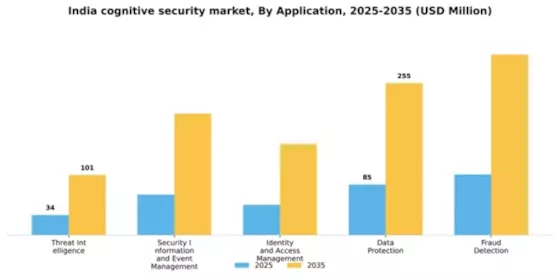India Cognitive Security Market Segment Image 0